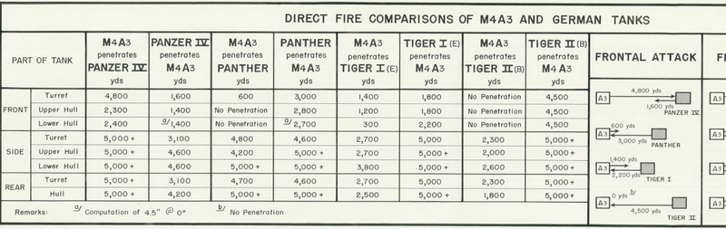 Battle Archives Map Comparative Tables (American and German Tanks)
