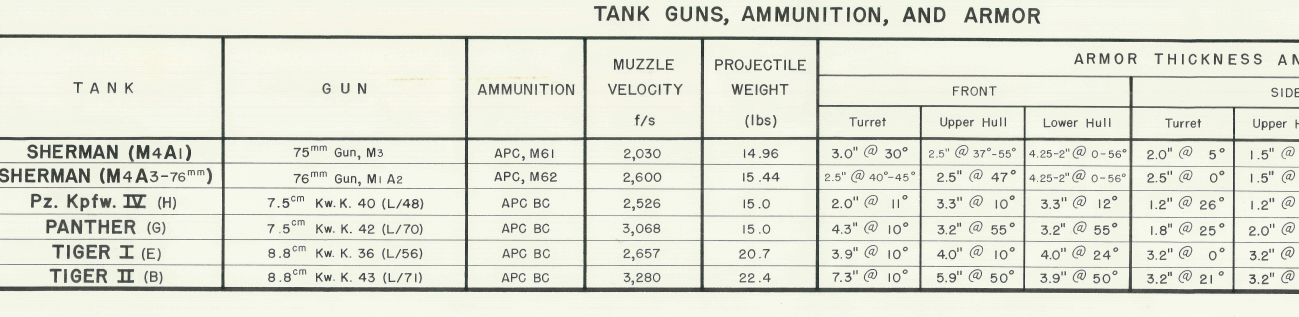 Battle Archives Map Comparative Tables (American and German Tanks)