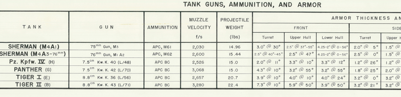 Battle Archives Map Comparative Tables (American and German Tanks)