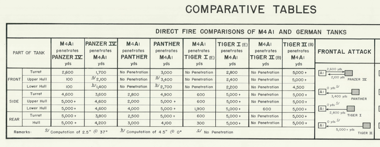 Battle Archives Map Comparative Tables (American and German Tanks)