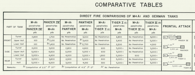 Battle Archives Map Comparative Tables (American and German Tanks)