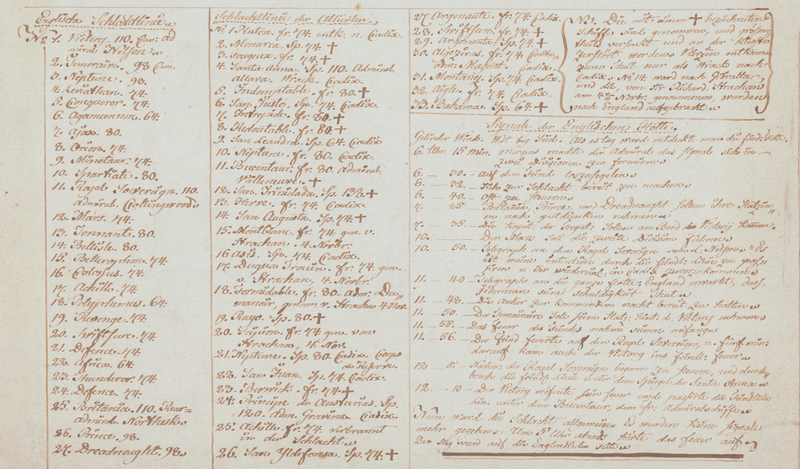 Battle Archives Map Trafalgar Battle Map with Ship Designations